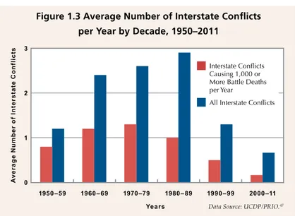 Figure 2: Average Number of Interstate Conflicts per Year by Decade, 1950-2011 Source: UCDP &amp; PRIO, 2012 in Human Security Research Group, 2014