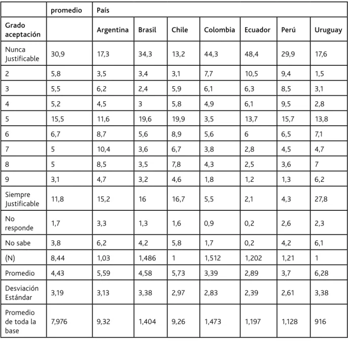 Tabla 1. Actitudes hacia la homosexualidad en América Latina según países (%)