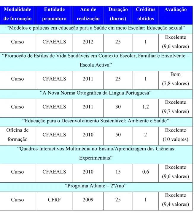 Tabela 5.2 – Ações de formação contínua creditadas, realizadas ao abrigo do   Decreto-Lei 15/2007, de 19 de janeiro  Modalidade  de formação  Entidade  promotora  Ano de  realização  Duração (horas)  Créditos obtidos  Avaliação 