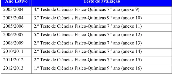 Tabela 3.1 – Alguns testes de avaliação aplicados no decorrer da minha atividade  profissional 