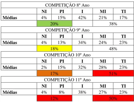 Tabela 10 - Tabela das frequências relativas médias do factor “ Emoções” 