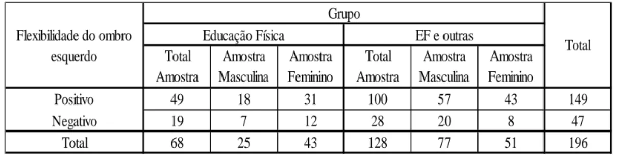 Tabela 4 – Distribuição da amostra tendo em conta a flexibilidade do ombro esquerdo 