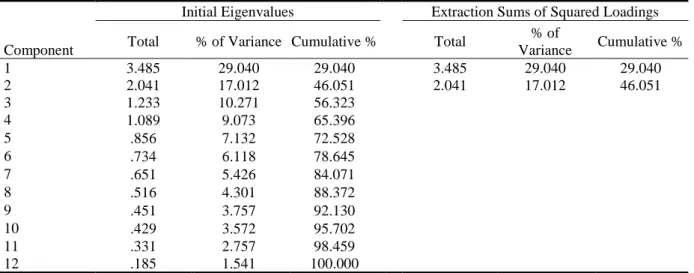 Table I. Principal Component Analysis: Total Variance Explained 