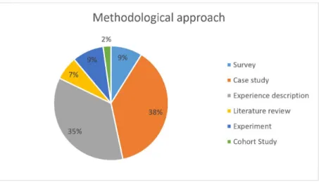 Figure 5. Stratification of the work in accordance with the methodological approach used.
