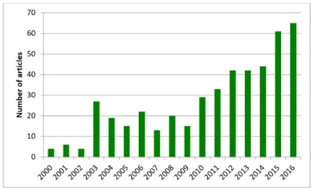 Figure 1. Quantity of 2000-2016 publications.