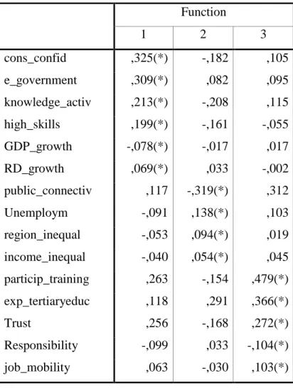 Table 3 - Structure Matrix (Discriminant Analysis)     Function     1  2  3  cons_confid  ,325(*)  -,182  ,105  e_government  ,309(*)  ,082  ,095  knowledge_activ  ,213(*)  -,208  ,115  high_skills  ,199(*)  -,161  -,055  GDP_growth  -,078(*)  -,017  ,017 