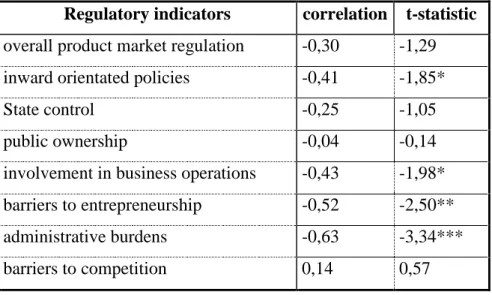 Table 1 – correlation between growth and regulatory indicators 