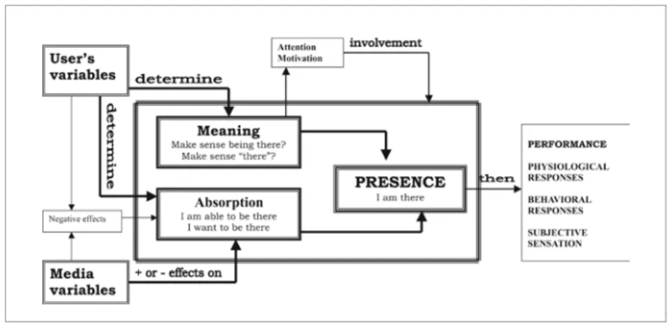 Figure 1. A user-centred model of Presence .