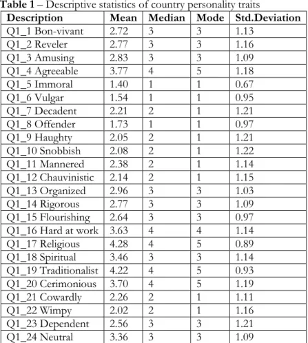 Table 1 – Descriptive statistics of country personality traits 