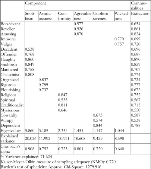 Table 2 - Factorial structure of the country personality construct (21 items) 