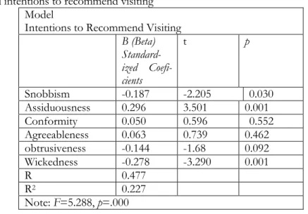 Table 4 – Regression analysis: Relationship between country personality  and intentions to recommend visiting 