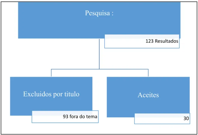 Figura  2.2.1  -  Fluxograma  representativo  dos  artigos  incluídos  e  excluídos  para  este  trabalho  mediante os critérios de pesquisa adotados 