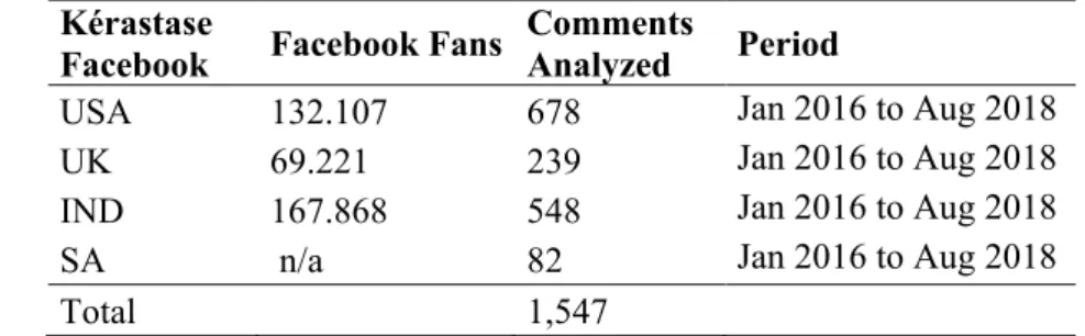 Table 1. Sample of analyzed comments and interactions  Kérastase 