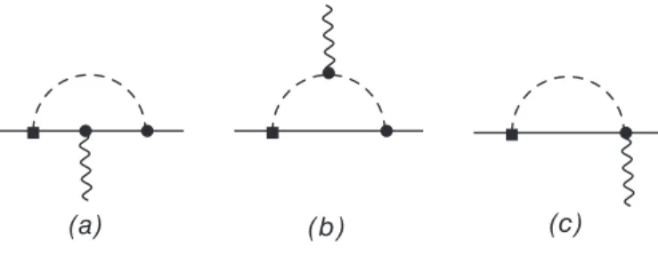 FIG. 1. Lorentz-violating contributions to the nucleon electromagnetic form factor. The square denotes the pion-nucleon vertex due to the Lorentz-violating tensor D − µνρ , while the circles denote leading-order vertices from Eqs