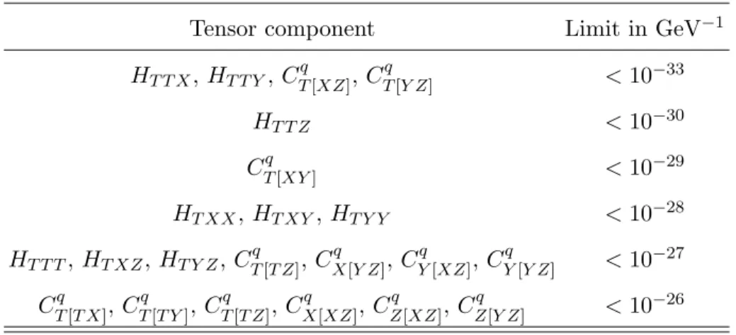 TABLE III. Order-of-magnitude bounds on the LV tensor components defined in Eqs. (1) and (3).