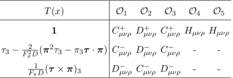 TABLE IV. The expressions in Eqs. (B1) give different operators, depending on the form of T (x).