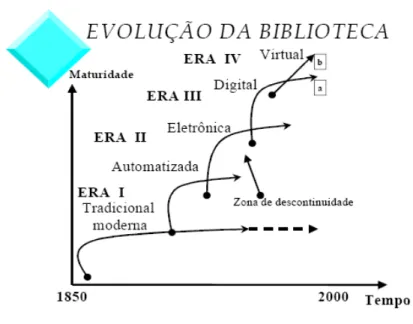 Figura 2 – Evolução tecnológica da biblioteca.  