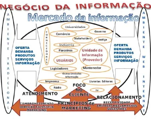 Figura 5 – Negócio da informação.  