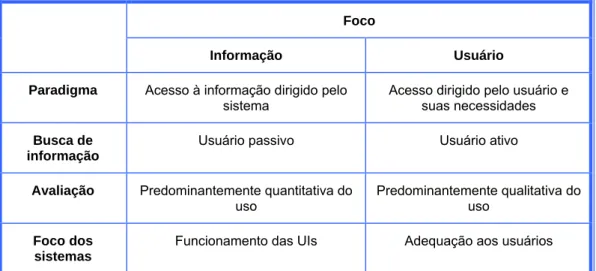 Figura 8 – Foco dos paradigmas de estudo de usuários. 