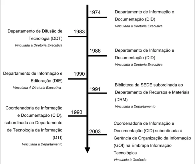 Figura 9 – Linha do tempo da Informação na estrutura da Embrapa. 