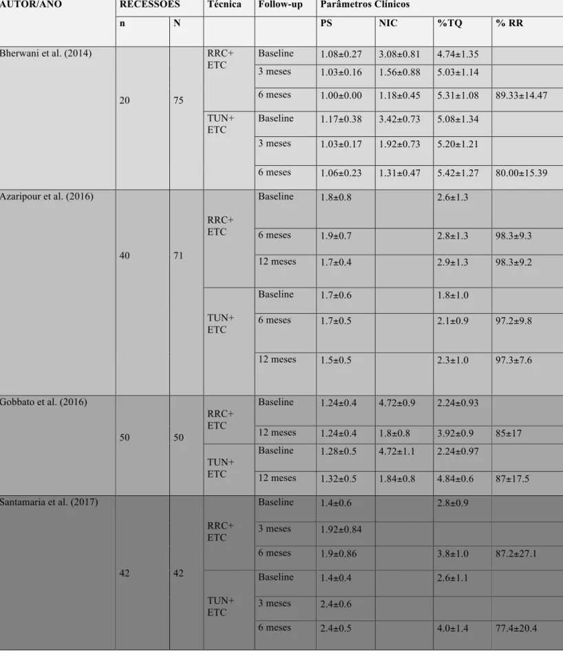 Tabela 2: Análise dos Ensaios Clínicos Randomizados de comparação de RRC  associado a ETC e TUN associado a ETC