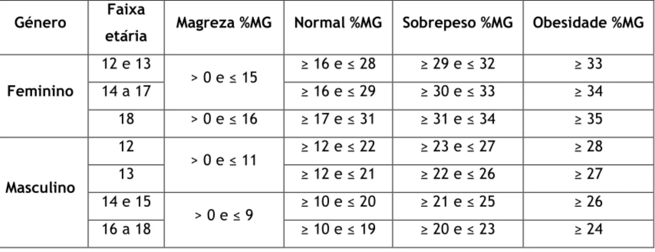Tabela  3.  Valores  de  referência  para  os  diferentes  níveis  de  %MG  consoante  o  género  e  faixa etária (McCarthy et al., 2004)