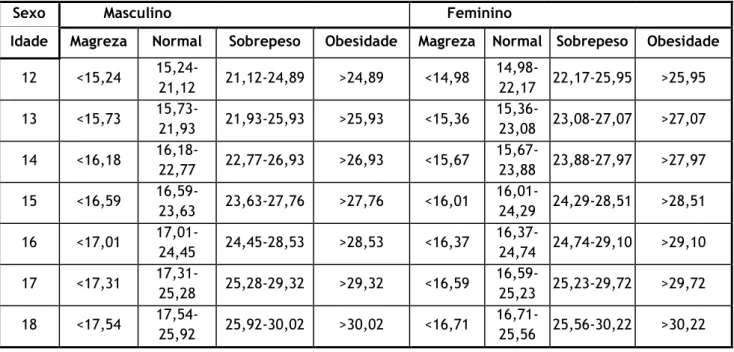 Tabela  4.  Valores  de  referência  para  os  diferentes  níveis  de  IMC  consoante  o  género  e  idade WHO (1995)