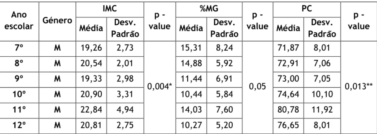Tabela  5.  Tabela  de  média,  desvio  padrão  e  variabilidade  significativa  de  IMC,  %MG,  PC  para o género masculino de cada ano escolar 