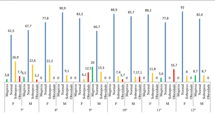 Gráfico 2. Percentagem de alunos por cada índice de IMC 