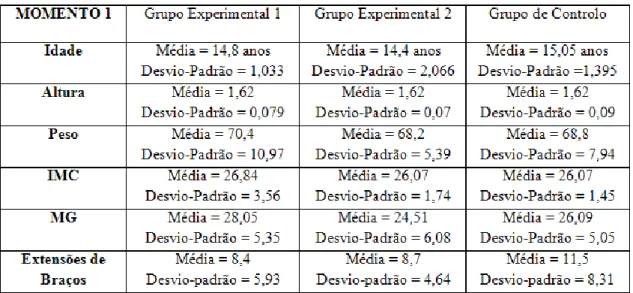 Tabela 2: Média e desvio padrão de todas as variáveis estudadas no Momento1 nos respetivos grupos