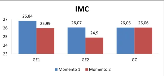 Gráfico 2: Representação do IMC nos diversos grupos ao longo do tempo 