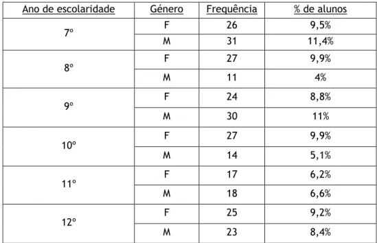 Tabela  4.  Frequência  e  respetiva  percentagem  de  alunos  por  ano  de  escolaridade  e  género