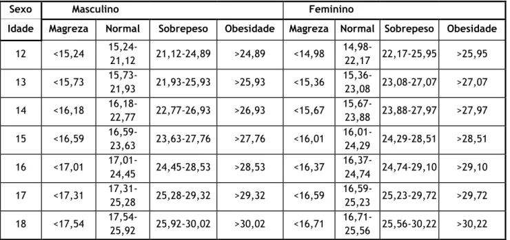 Tabela  6.  Valores  de  referência  para  os  diferentes  níveis  de  IMC  consoante  o  género  e  idade WHO (1995)