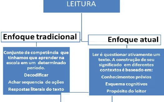 Figura 01 – Enfoques de leitura. 