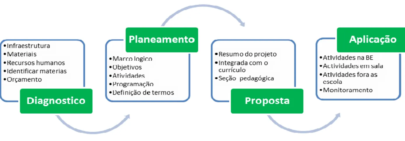 Figura 2 – Processo de projeto de leitura.