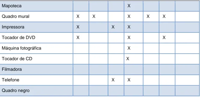 Tabela 2 – Computadores.