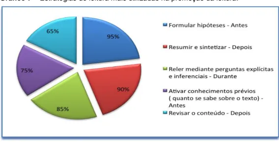 Gráfico 8 – Tipos de leitura mais utilizados e frequência de uso. 