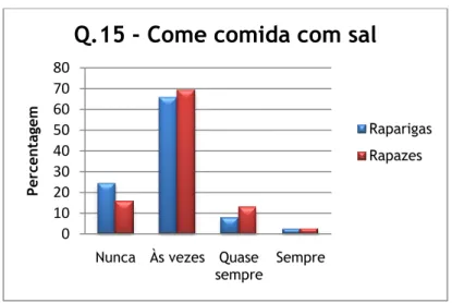Fig. 4 – Percentagem de indivíduos que ingere comida com sal. 