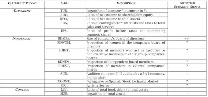 Table 1.  Variables description and framework 