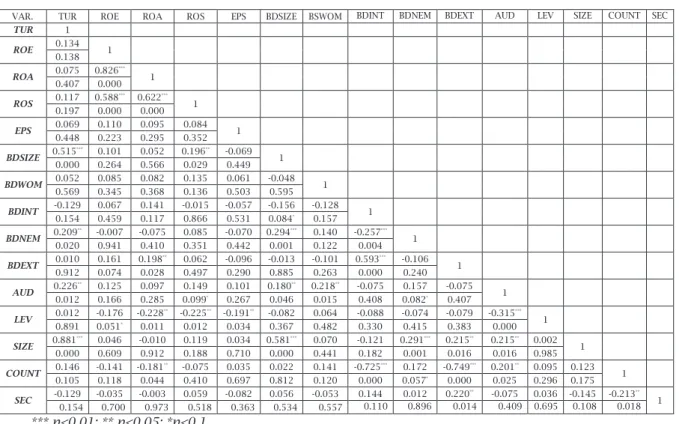 Table 3.  Persons correlation coefficients 