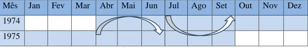 Tabela  – Intersecção do calendário da narrativa 