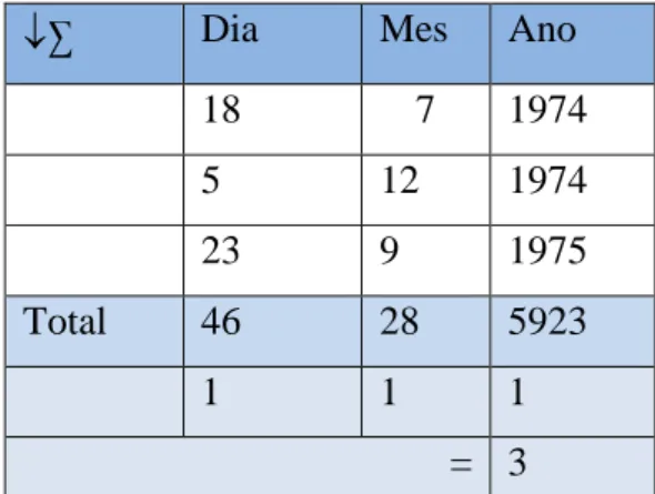 Tabela com os fragmentos de Lewis Carroll distribuídos no diário do professor 