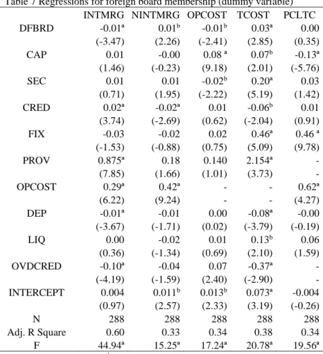 Table 7 Regressions for foreign board membership (dummy variable)    INTMRG  NINTMRG  OPCOST  TCOST  PCLTC 