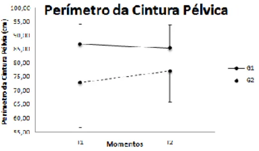 Gráfico  7  -  Valores  médios  do  Perímetro  da  Cintura  Pélvica.  G1:  Grupo  experimental;  G2:  Grupo  de  controlo;  T1:  Momento  de  avaliação  inicial;  T2: 