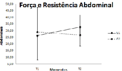 Gráfico  8  -  Valores  médios  da  Força  e  Resistência  Abdominal.  G1: 