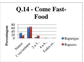 Fig.  12  –  Percentagem  de  indivíduos que ingere fast-food. 