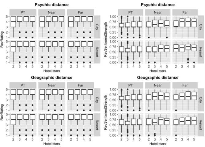 Figure 3. Distribution of ratings by psychic and geographic distances, per hotel  type and hotel stars 