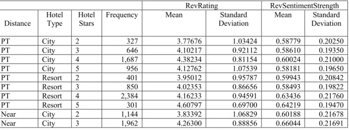 Table 5. Ratings statistics by psychic distance, hotel type and hotel stars 
