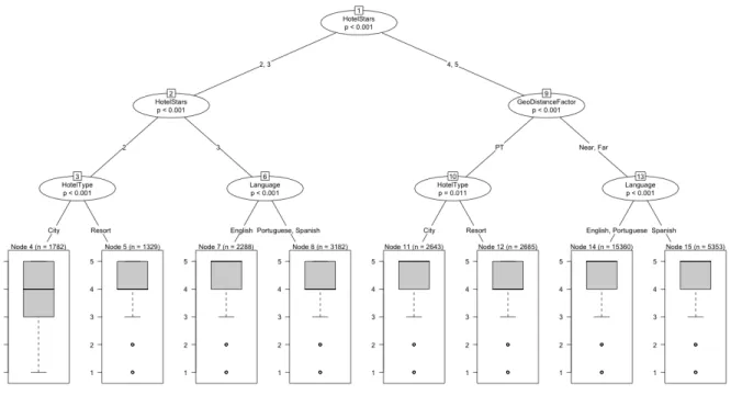Figure 4. Conditional inference tree by top predictors of RevRating 