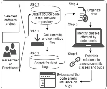 Figure 1: Proposed approach to analyze the influence of code smells on bugs occurrence in a software project